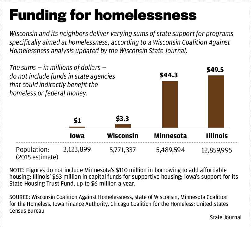 Funding for homelessness